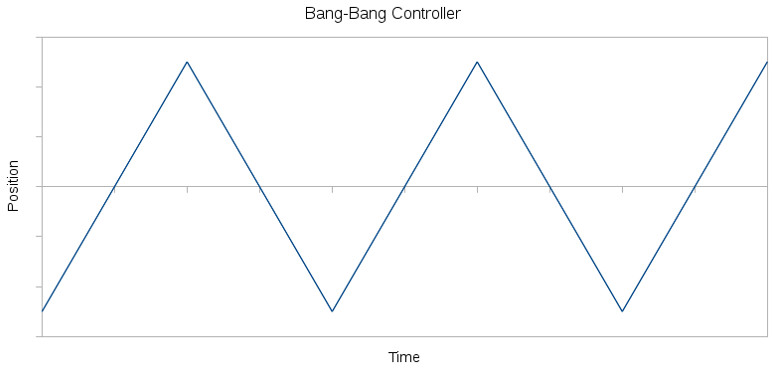 bang-bang graph