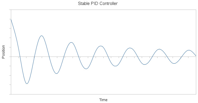 stable PID graph