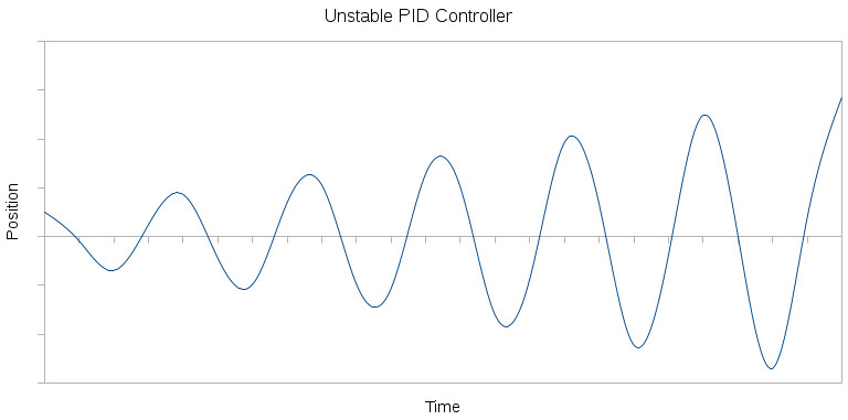 unstable PID graph